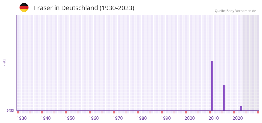 Fraser in der Vornamen-Hitliste von Deutschland (1930-2023) Fraser in der Vornamen-Hitliste von Deutschland (1930-2023)