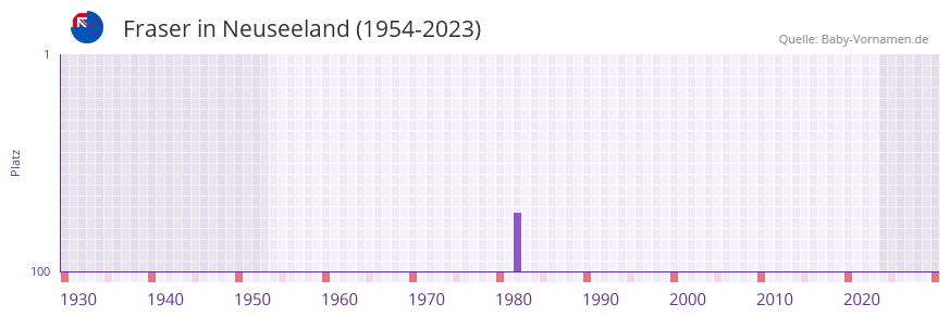 Fraser in der Vornamen-Hitliste von Neuseeland (1954-2023) Fraser in der Vornamen-Hitliste von Neuseeland (1954-2023)