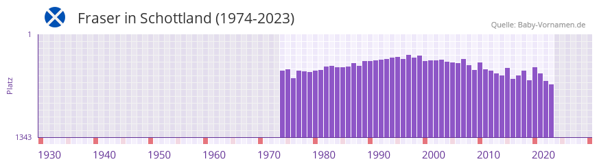 Fraser in der Vornamen-Hitliste von Schottland (1974-2023) Fraser in der Vornamen-Hitliste von Schottland (1974-2023)
