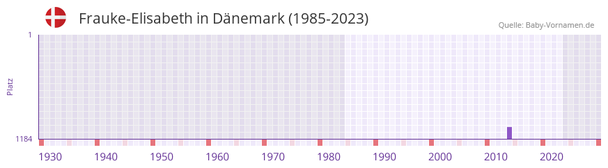 Frauke-Elisabeth in der Vornamen-Hitliste von Dnemark (1985-2023)