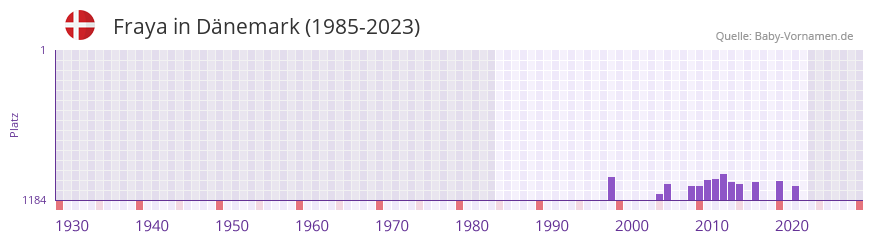 Fraya in der Vornamen-Hitliste von Dnemark (1985-2023)