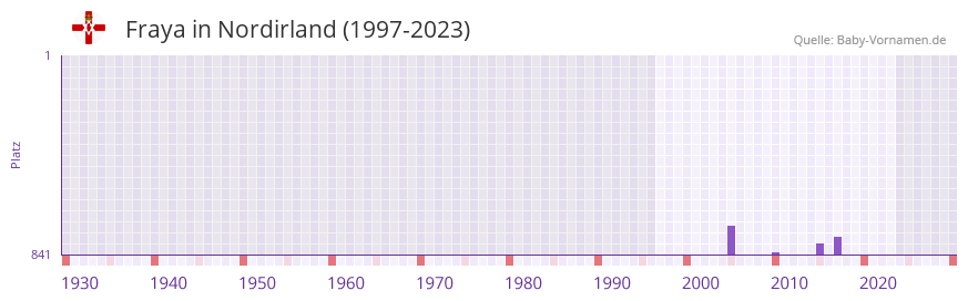 Fraya in der Vornamen-Hitliste von Nordirland (1997-2023)