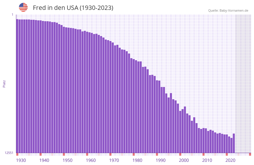 Fred in der Vornamen-Hitliste von den USA (1930-2023)
