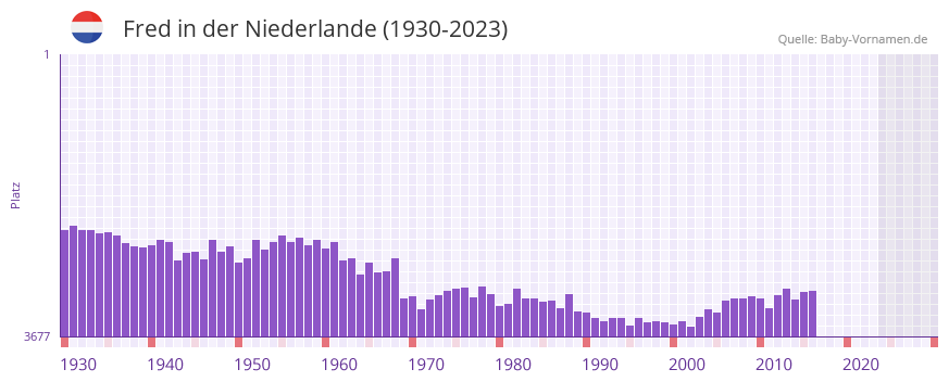 Fred in der Vornamen-Hitliste von der Niederlande (1930-2023)