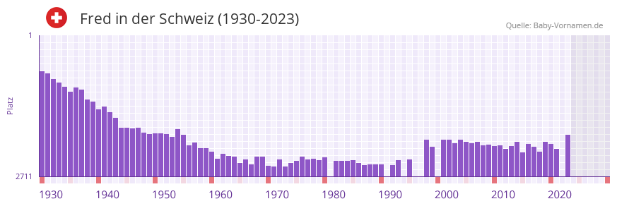 Fred in der Vornamen-Hitliste von der Schweiz (1930-2023)