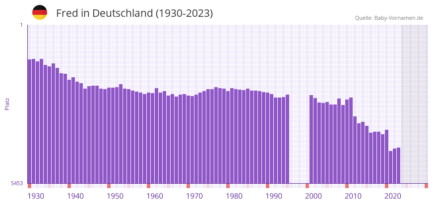 Fred in der Vornamen-Hitliste von Deutschland (1930-2023)