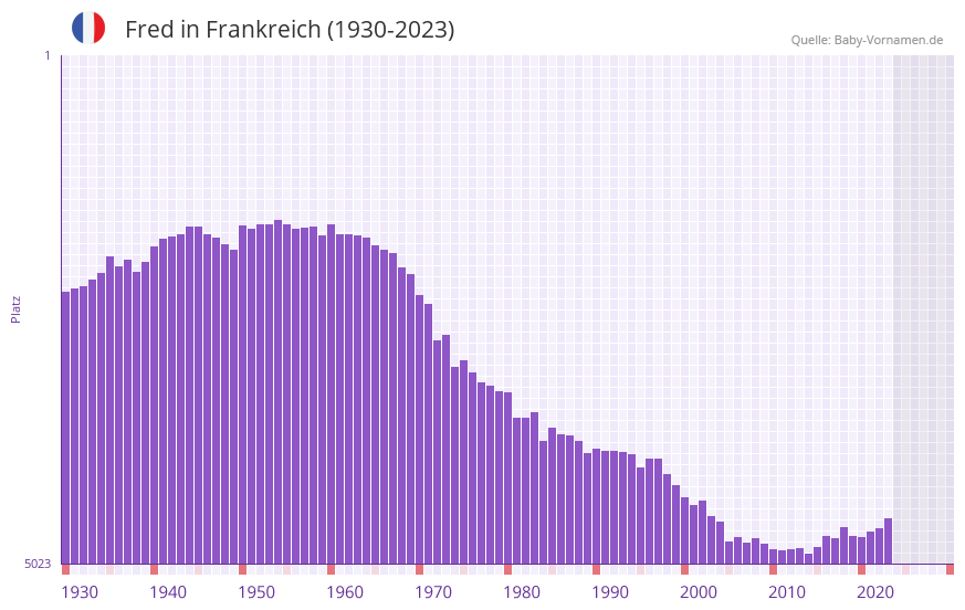 Fred in der Vornamen-Hitliste von Frankreich (1930-2023)