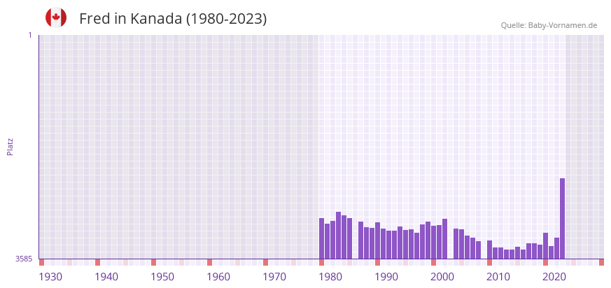 Fred in der Vornamen-Hitliste von Kanada (1980-2023)