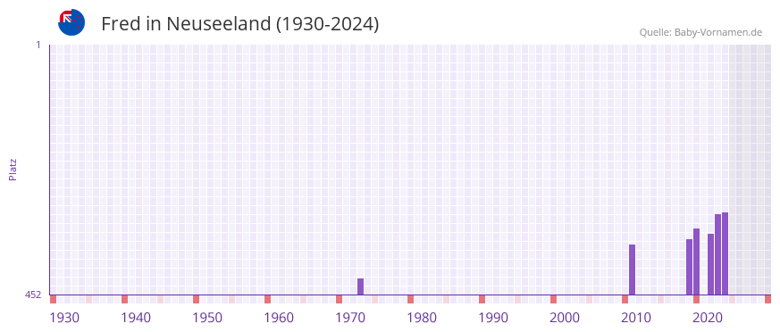 Fred in der Vornamen-Hitliste von Neuseeland (1930-2024)