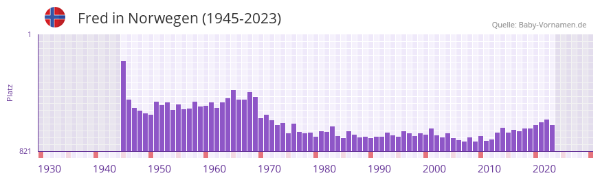 Fred in der Vornamen-Hitliste von Norwegen (1945-2023)