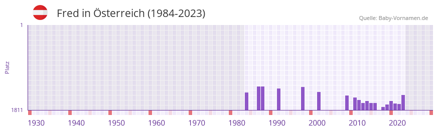 Fred in der Vornamen-Hitliste von sterreich (1984-2023)