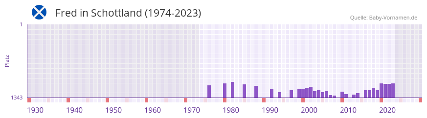 Fred in der Vornamen-Hitliste von Schottland (1974-2023)