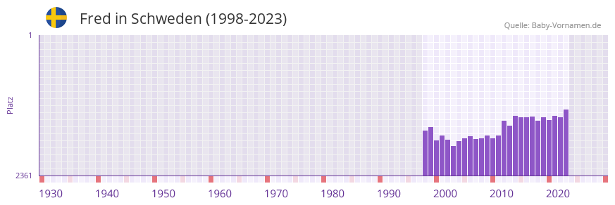 Fred in der Vornamen-Hitliste von Schweden (1998-2023)