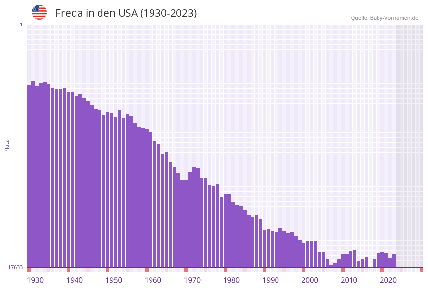 Freda in der Vornamen-Hitliste von den USA (1930-2023)