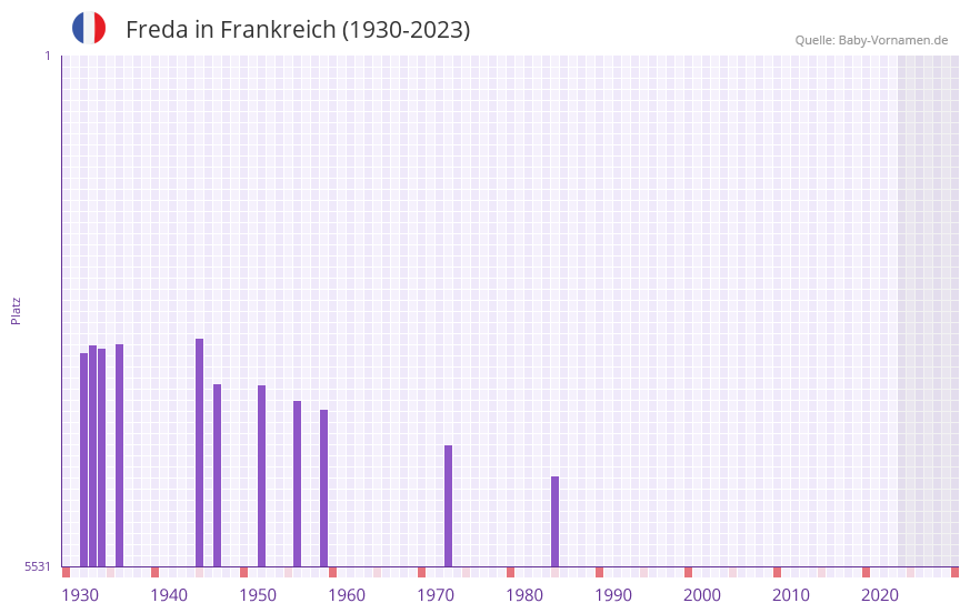 Freda in der Vornamen-Hitliste von Frankreich (1930-2023)
