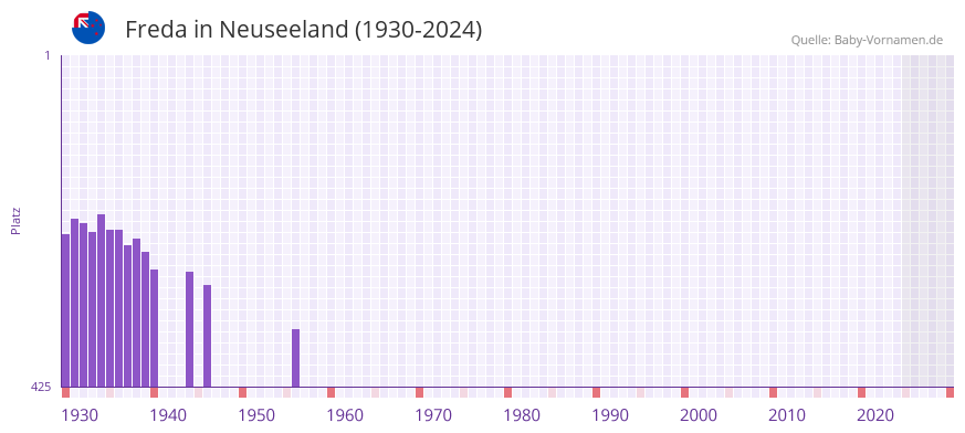 Freda in der Vornamen-Hitliste von Neuseeland (1930-2024)