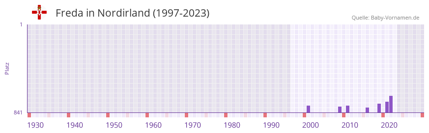 Freda in der Vornamen-Hitliste von Nordirland (1997-2023)
