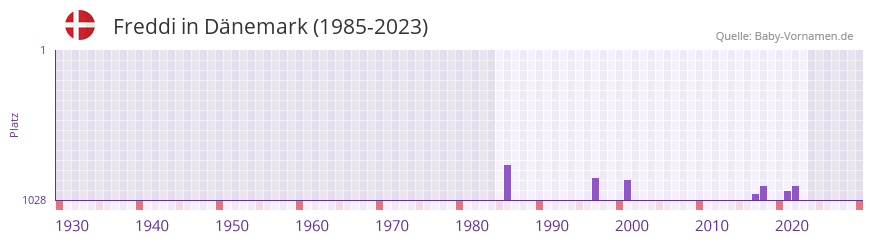 Freddi in der Vornamen-Hitliste von Dnemark (1985-2023)