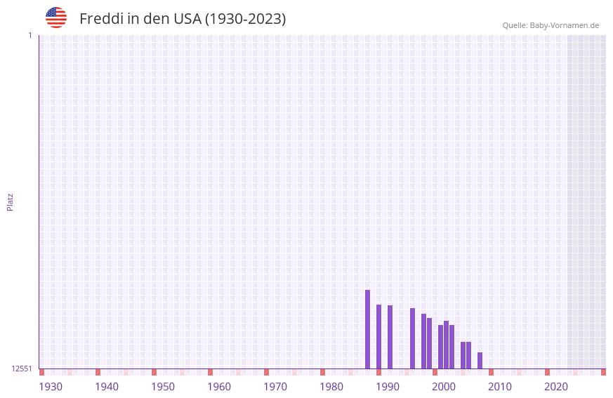 Freddi in der Vornamen-Hitliste von den USA (1930-2023)