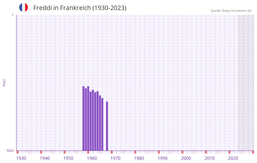 Freddi in der Vornamen-Hitliste von Frankreich (1930-2023)