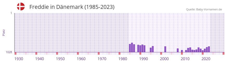 Freddie in der Vornamen-Hitliste von Dänemark (1985-2023) Freddie in der Vornamen-Hitliste von Dänemark (1985-2023)
