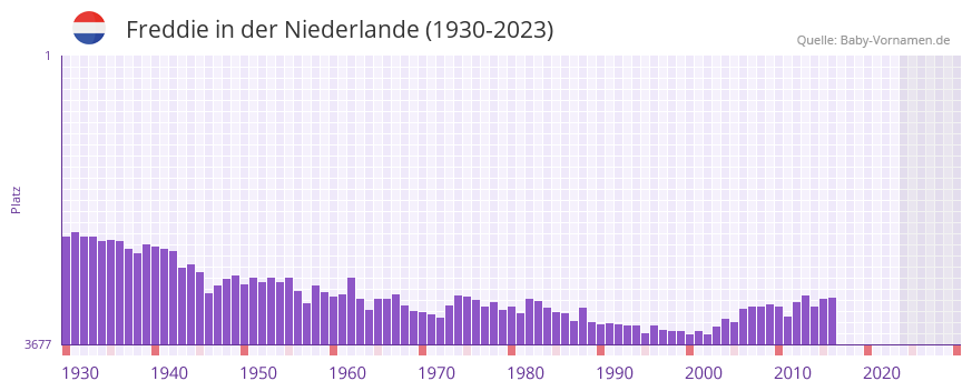 Freddie in der Vornamen-Hitliste von der Niederlande (1930-2023) Freddie in der Vornamen-Hitliste von der Niederlande (1930-2023)