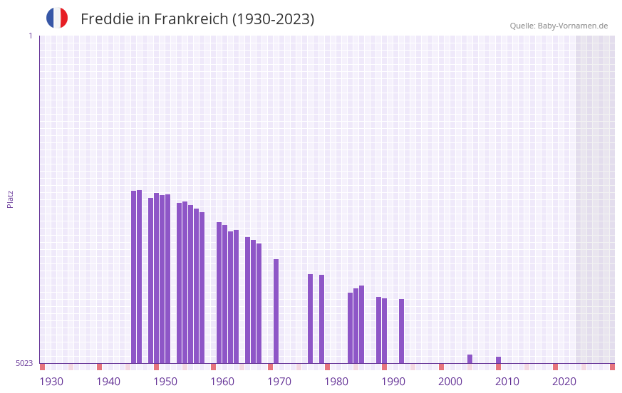 Freddie in der Vornamen-Hitliste von Frankreich (1930-2023) Freddie in der Vornamen-Hitliste von Frankreich (1930-2023)