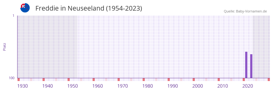 Freddie in der Vornamen-Hitliste von Neuseeland (1954-2023) Freddie in der Vornamen-Hitliste von Neuseeland (1954-2023)