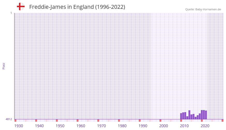 Freddie-James in der Vornamen-Hitliste von England (1996-2022)