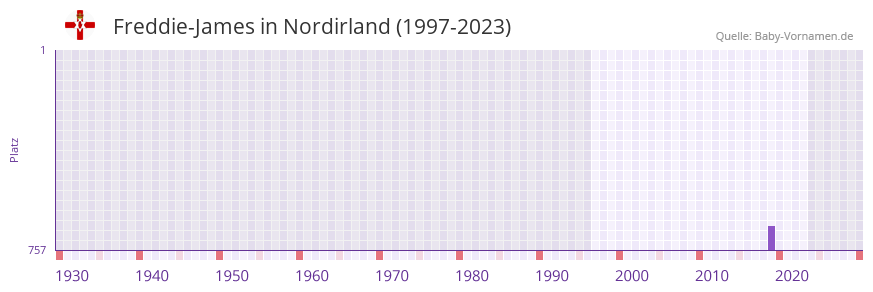 Freddie-James in der Vornamen-Hitliste von Nordirland (1997-2023)