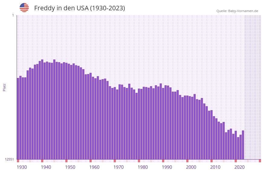 Freddy in der Vornamen-Hitliste von den USA (1930-2023)