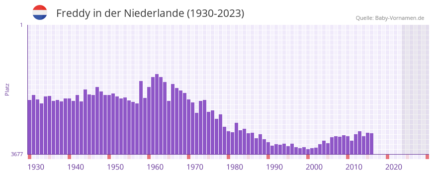 Freddy in der Vornamen-Hitliste von der Niederlande (1930-2023)