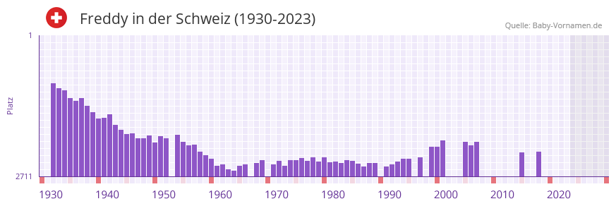 Freddy in der Vornamen-Hitliste von der Schweiz (1930-2023)