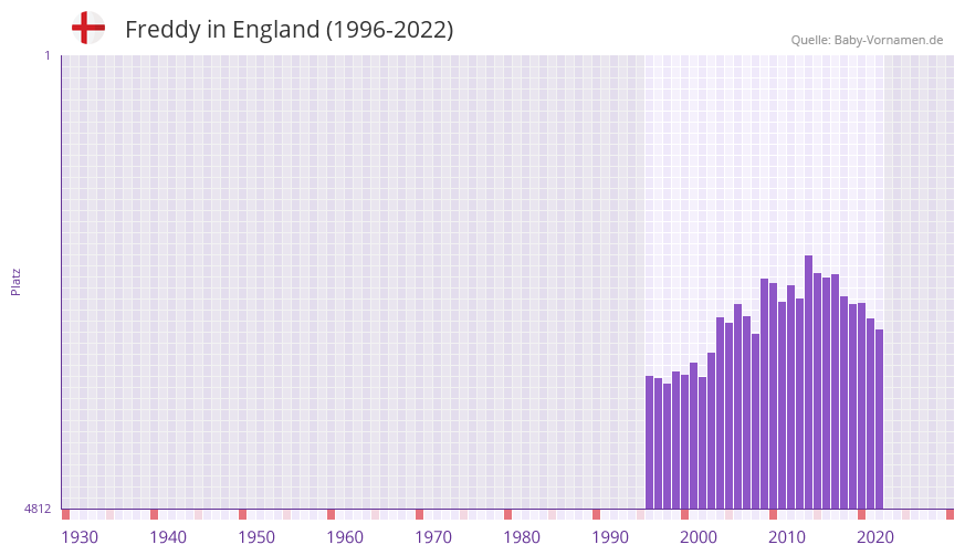 Freddy in der Vornamen-Hitliste von England (1996-2022)