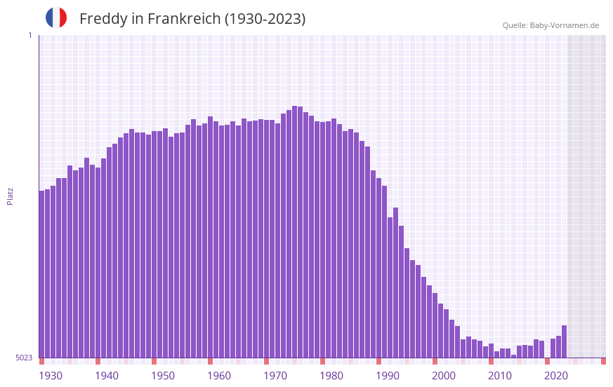 Freddy in der Vornamen-Hitliste von Frankreich (1930-2023)