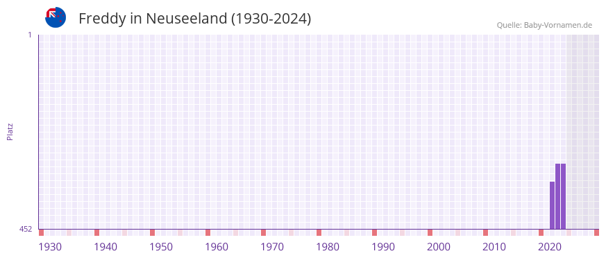 Freddy in der Vornamen-Hitliste von Neuseeland (1930-2024)