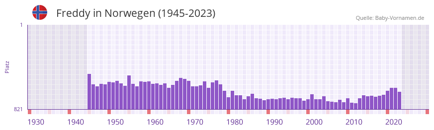 Freddy in der Vornamen-Hitliste von Norwegen (1945-2023)