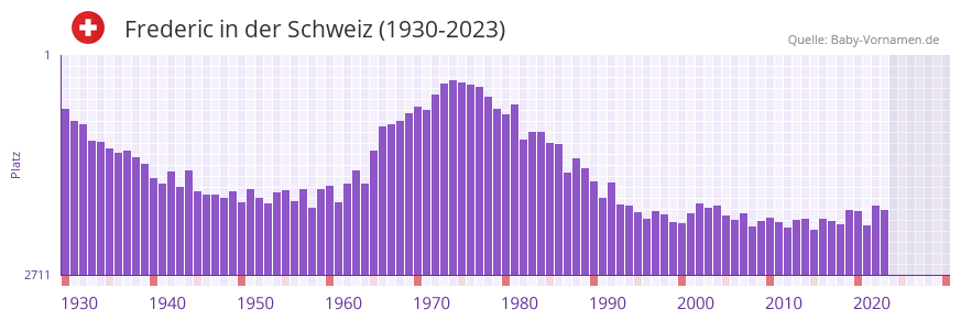 Frederic in der Vornamen-Hitliste von der Schweiz (1930-2023)