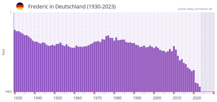 Frederic in der Vornamen-Hitliste von Deutschland (1930-2023)