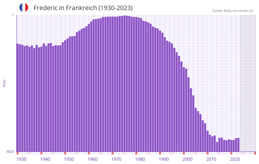Frederic in der Vornamen-Hitliste von Frankreich (1930-2023)