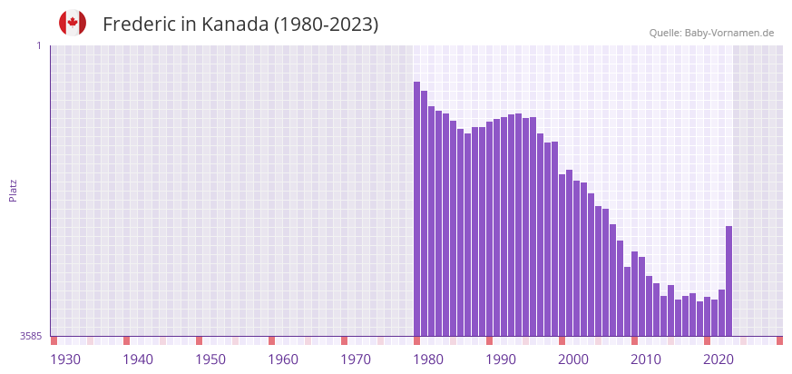 Frederic in der Vornamen-Hitliste von Kanada (1980-2023)