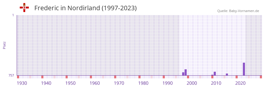 Frederic in der Vornamen-Hitliste von Nordirland (1997-2023)