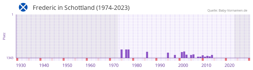 Frederic in der Vornamen-Hitliste von Schottland (1974-2023)