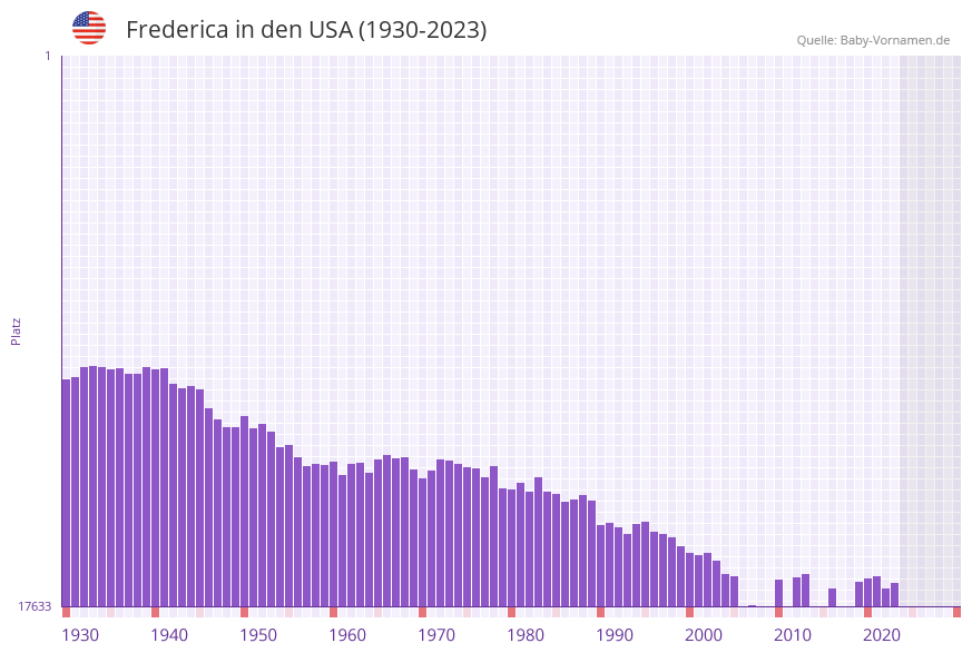 Frederica in der Vornamen-Hitliste von den USA (1930-2023)