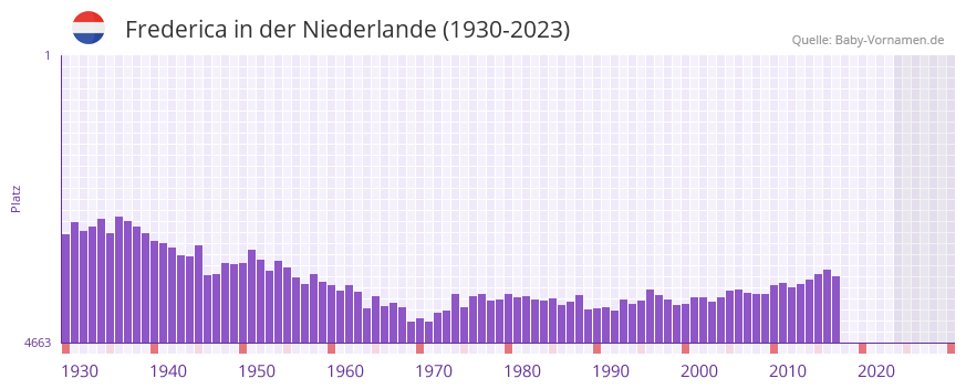 Frederica in der Vornamen-Hitliste von der Niederlande (1930-2023)