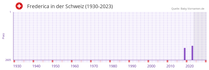 Frederica in der Vornamen-Hitliste von der Schweiz (1930-2023)