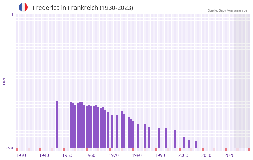 Frederica in der Vornamen-Hitliste von Frankreich (1930-2023)