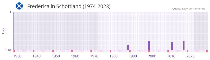 Frederica in der Vornamen-Hitliste von Schottland (1974-2023)