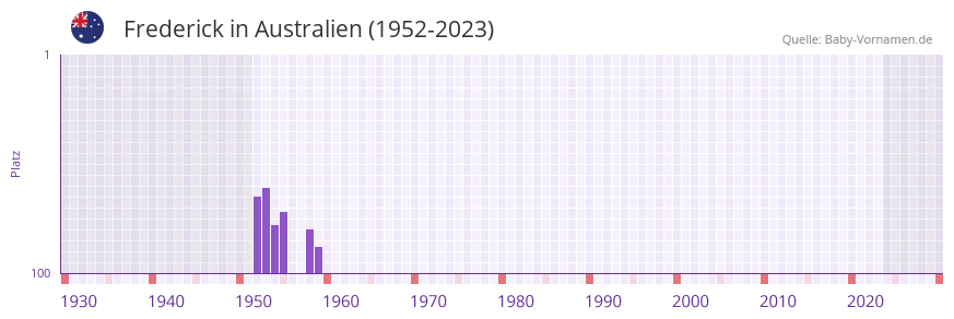 Frederick in der Vornamen-Hitliste von Australien (1952-2023) Frederick in der Vornamen-Hitliste von Australien (1952-2023)
