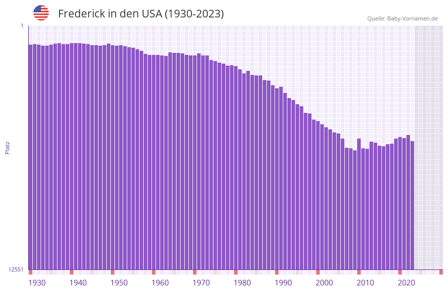 Frederick in der Vornamen-Hitliste von den USA (1930-2023) Frederick in der Vornamen-Hitliste von den USA (1930-2023)
